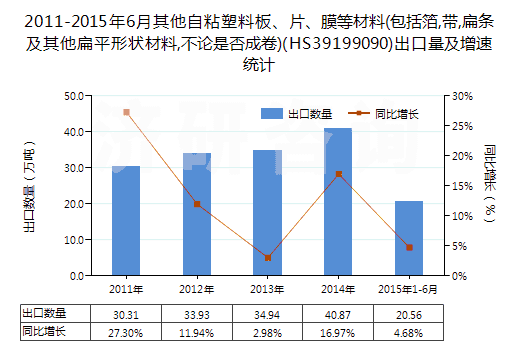 2011-2015年6月其他自粘塑料板、片、膜等材料(包括箔,帶,扁條及其他扁平形狀材料,不論是否成卷)(HS39199090)出口量及增速統(tǒng)計